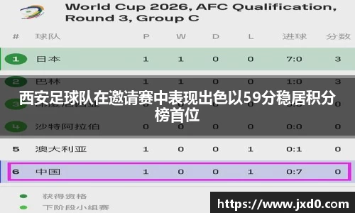 西安足球队在邀请赛中表现出色以59分稳居积分榜首位